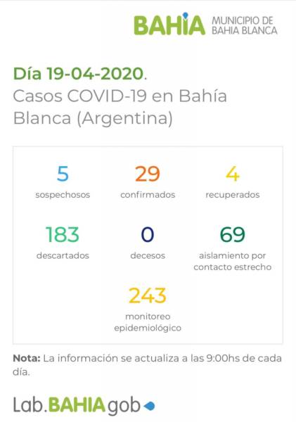 Coronavirus: los números en Bahía Blanca