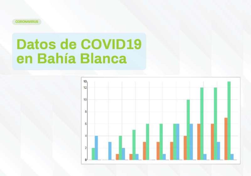 COVID-19: apertura de datos en Bahía Blanca