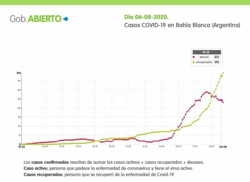 Datos abiertos: gráfico actualizado de casos positivos y recuperados