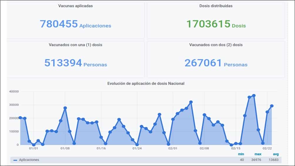 El Gobierno puso en marcha un monitor público e informa en tiempo real el plan de vacunación en Argentina