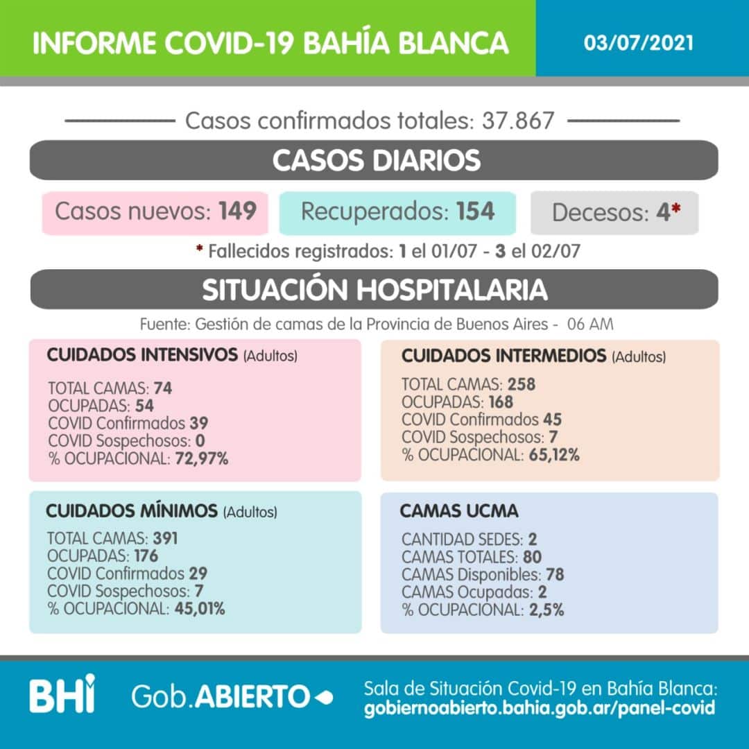 Informe COVID19: Siguen bajando los activos