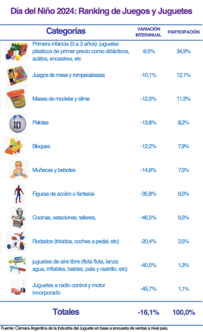 Caída en las ventas de los juegos y juguetes antes del Día del Niño.