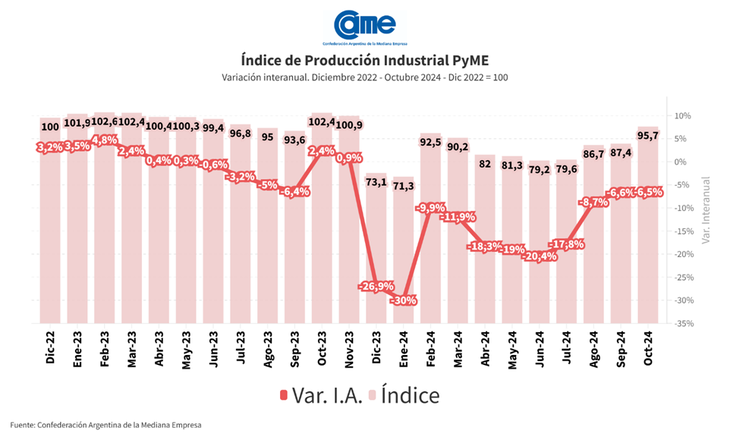 Variación interanual de la industria pyme en octubre 2024.